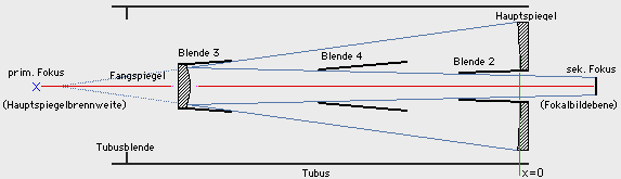 Schnitt durch das Reflektorsystem: Tubus mit Haupt- und Fangspiegel, den Blenden 2, 3 und 4, Tubusblende, primärem und sekundärem Fokus.